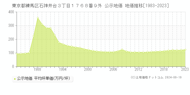 東京都練馬区石神井台３丁目１７６８番９外 公示地価 地価推移[1983-2024]