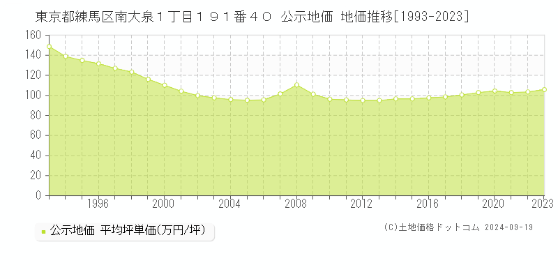 東京都練馬区南大泉１丁目１９１番４０ 公示地価 地価推移[1993-2024]