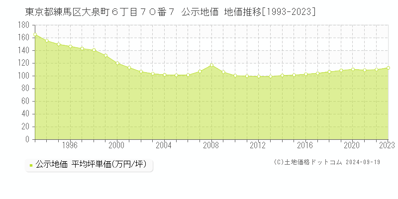 東京都練馬区大泉町６丁目７０番７ 公示地価 地価推移[1993-2024]