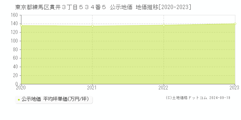 東京都練馬区貫井３丁目５３４番５ 公示地価 地価推移[2020-2024]