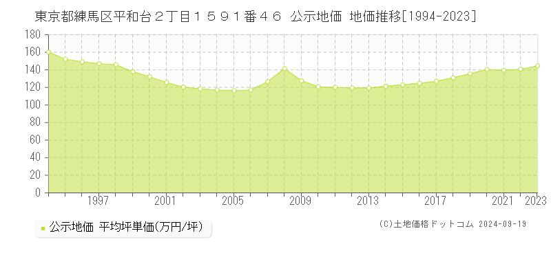 東京都練馬区平和台２丁目１５９１番４６ 公示地価 地価推移[1994-2024]