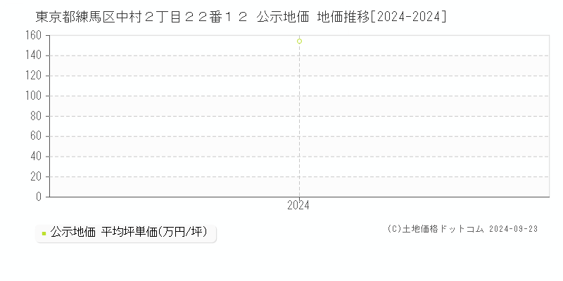 東京都練馬区中村２丁目２２番１２ 公示地価 地価推移[2024-2024]