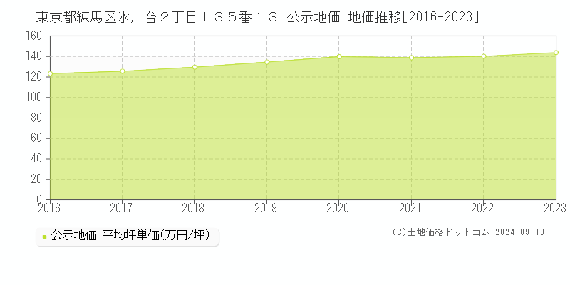 東京都練馬区氷川台２丁目１３５番１３ 公示地価 地価推移[2016-2024]