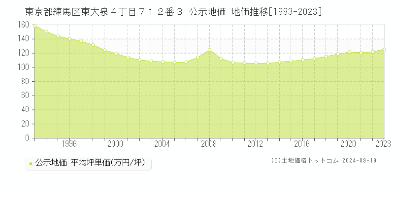 東京都練馬区東大泉４丁目７１２番３ 公示地価 地価推移[1993-2024]