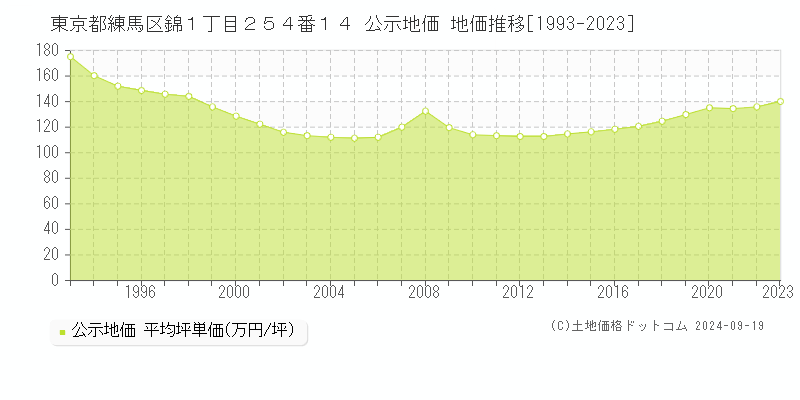 東京都練馬区錦１丁目２５４番１４ 公示地価 地価推移[1993-2024]