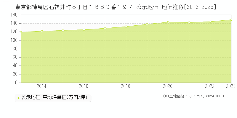 東京都練馬区石神井町８丁目１６８０番１９７ 公示地価 地価推移[2013-2024]