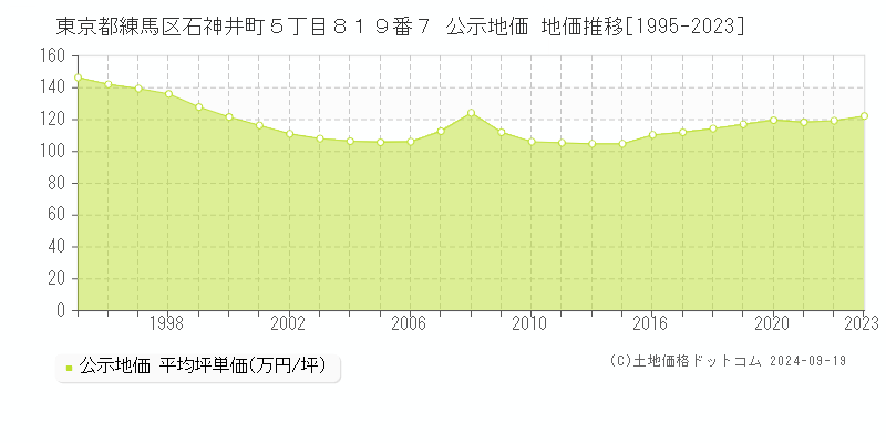 東京都練馬区石神井町５丁目８１９番７ 公示地価 地価推移[1995-2024]