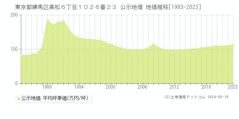 東京都練馬区高松６丁目１０２６番２３ 公示地価 地価推移[1983-2024]