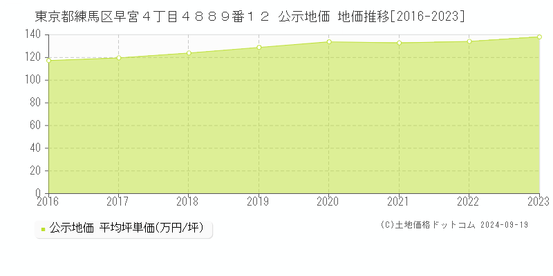 東京都練馬区早宮４丁目４８８９番１２ 公示地価 地価推移[2016-2024]