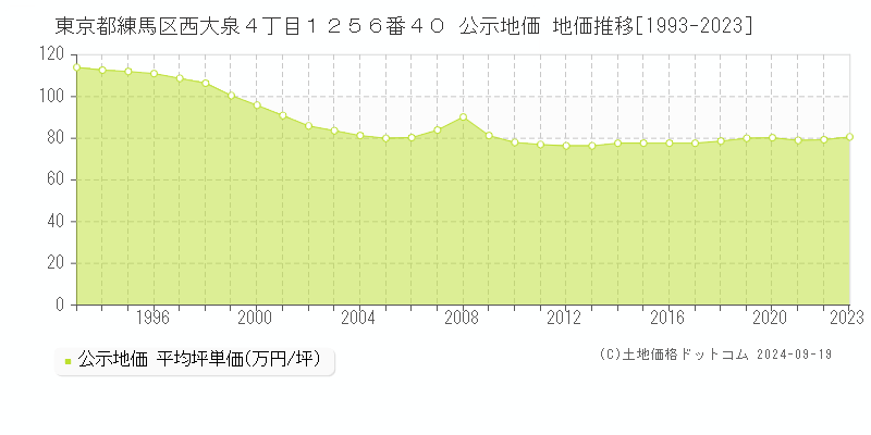 東京都練馬区西大泉４丁目１２５６番４０ 公示地価 地価推移[1993-2024]