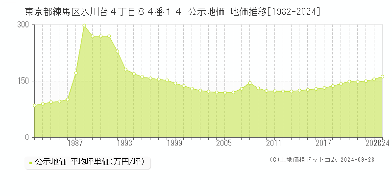 東京都練馬区氷川台４丁目８４番１４ 公示地価 地価推移[1982-2024]