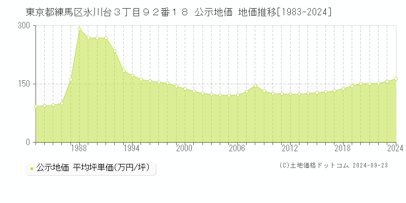 東京都練馬区氷川台３丁目９２番１８ 公示地価 地価推移[1983-2024]