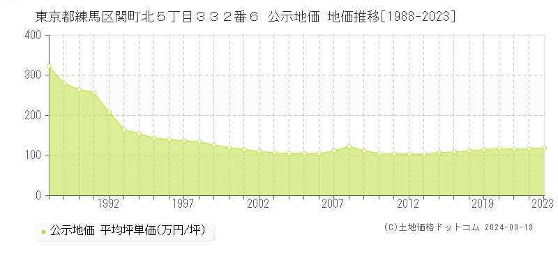 東京都練馬区関町北５丁目３３２番６ 公示地価 地価推移[1988-2024]