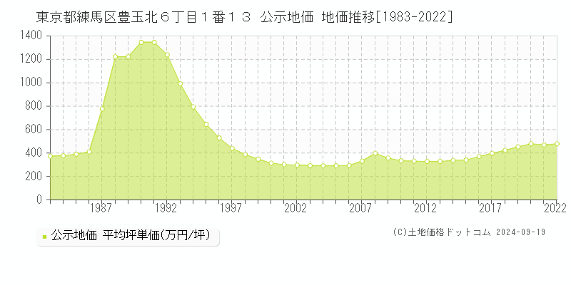 東京都練馬区豊玉北６丁目１番１３ 公示地価 地価推移[1983-2024]