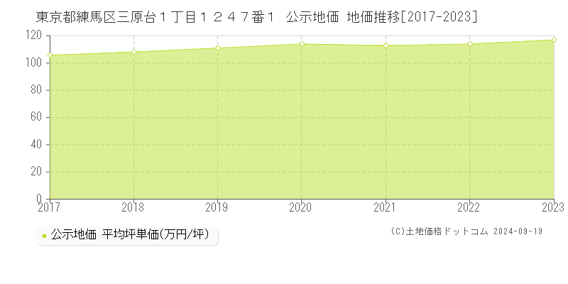 東京都練馬区三原台１丁目１２４７番１ 公示地価 地価推移[2017-2024]