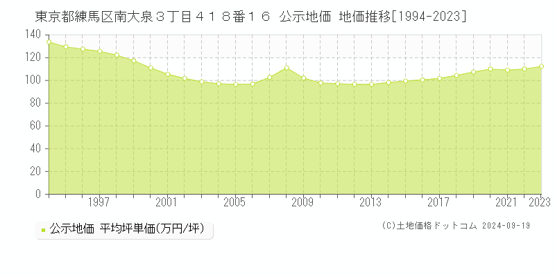 東京都練馬区南大泉３丁目４１８番１６ 公示地価 地価推移[1994-2024]