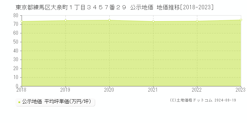 東京都練馬区大泉町１丁目３４５７番２９ 公示地価 地価推移[2018-2024]