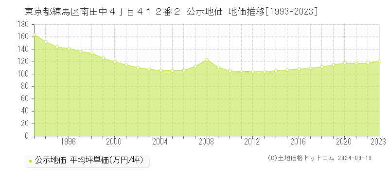 東京都練馬区南田中４丁目４１２番２ 公示地価 地価推移[1993-2024]