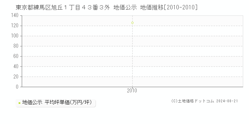 東京都練馬区旭丘１丁目４３番３外 公示地価 地価推移[2010-2010]