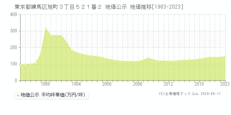 東京都練馬区旭町３丁目５２１番２ 公示地価 地価推移[1983-2024]