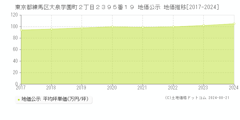 東京都練馬区大泉学園町２丁目２３９５番１９ 地価公示 地価推移[2017-2023]