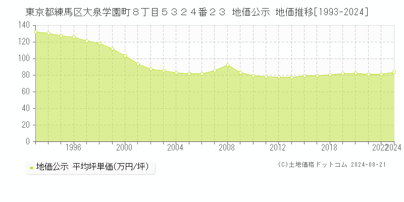 東京都練馬区大泉学園町８丁目５３２４番２３ 公示地価 地価推移[1993-2024]