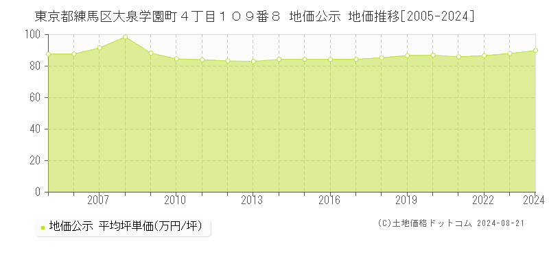 東京都練馬区大泉学園町４丁目１０９番８ 公示地価 地価推移[2005-2024]