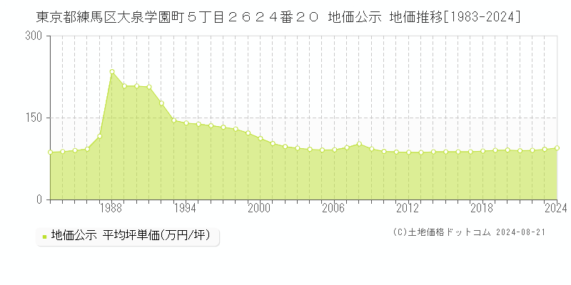 東京都練馬区大泉学園町５丁目２６２４番２０ 地価公示 地価推移[1983-2023]