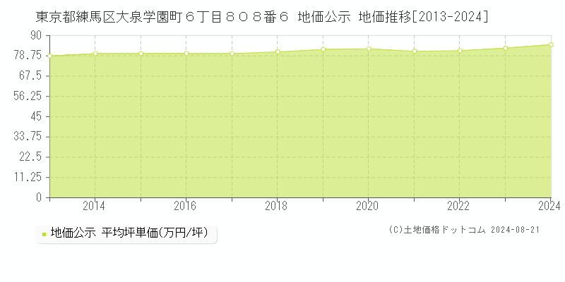 東京都練馬区大泉学園町６丁目８０８番６ 地価公示 地価推移[2013-2023]