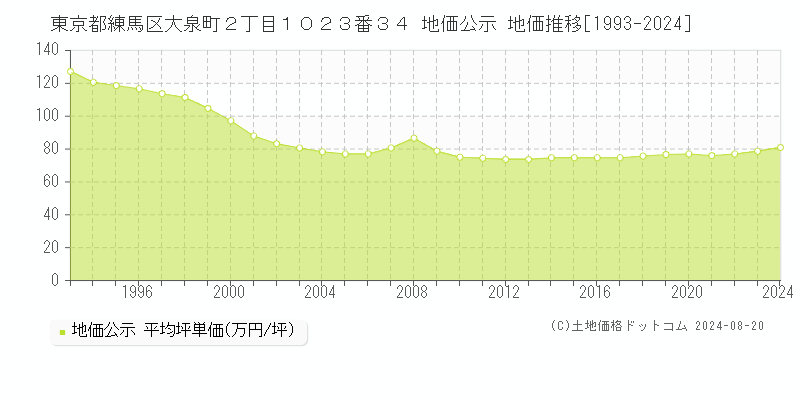 東京都練馬区大泉町２丁目１０２３番３４ 地価公示 地価推移[1993-2023]