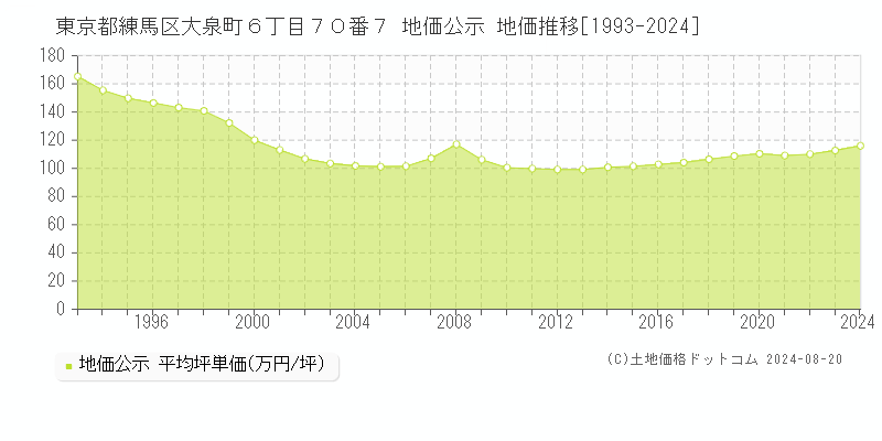 東京都練馬区大泉町６丁目７０番７ 地価公示 地価推移[1993-2023]