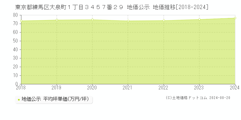 東京都練馬区大泉町１丁目３４５７番２９ 公示地価 地価推移[2018-2024]