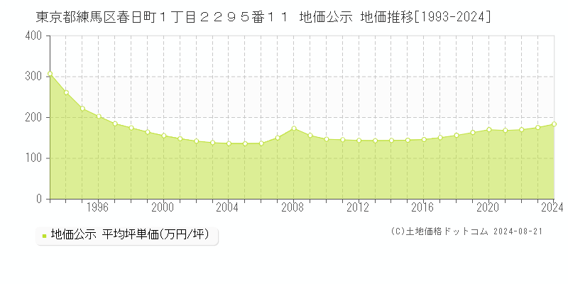 東京都練馬区春日町１丁目２２９５番１１ 公示地価 地価推移[1993-2024]