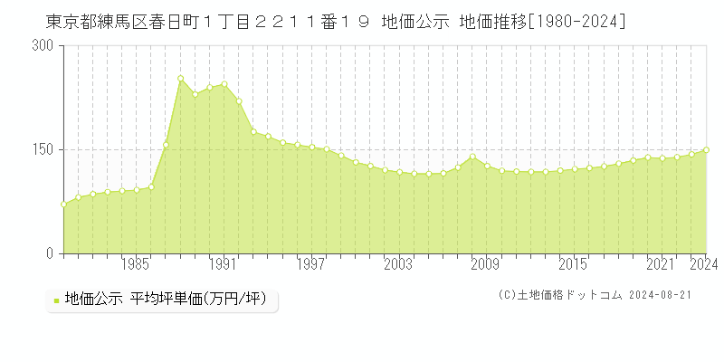 東京都練馬区春日町１丁目２２１１番１９ 地価公示 地価推移[1980-2023]