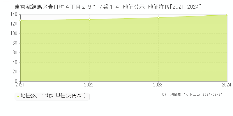 東京都練馬区春日町４丁目２６１７番１４ 地価公示 地価推移[2021-2023]