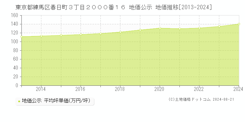 東京都練馬区春日町３丁目２０００番１６ 地価公示 地価推移[2013-2023]