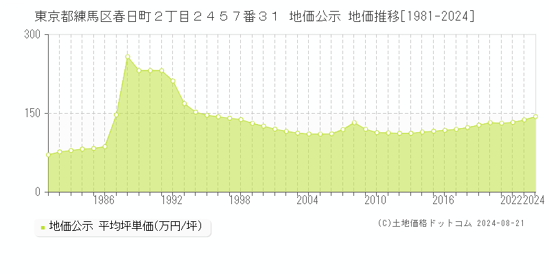 東京都練馬区春日町２丁目２４５７番３１ 公示地価 地価推移[1981-2024]