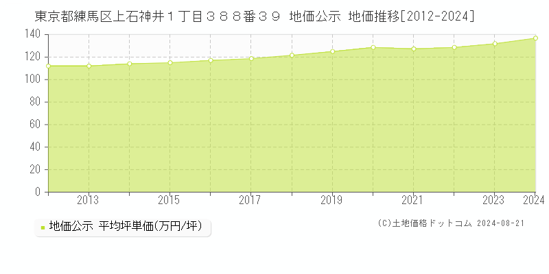 東京都練馬区上石神井１丁目３８８番３９ 地価公示 地価推移[2012-2023]