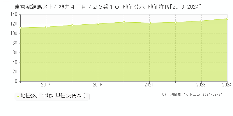 東京都練馬区上石神井４丁目７２５番１０ 公示地価 地価推移[2016-2024]