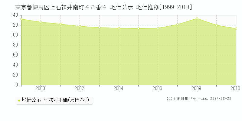 東京都練馬区上石神井南町４３番４ 地価公示 地価推移[1999-2010]