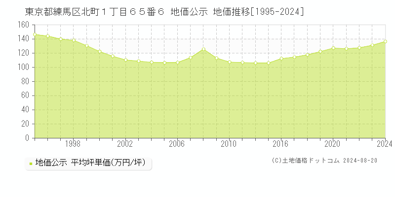 東京都練馬区北町１丁目６５番６ 公示地価 地価推移[1995-2024]