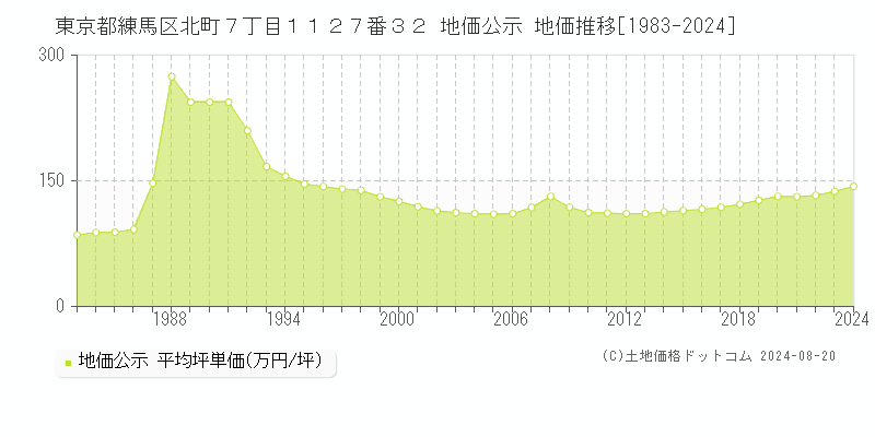 東京都練馬区北町７丁目１１２７番３２ 公示地価 地価推移[1983-2024]