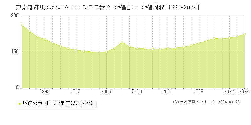 東京都練馬区北町８丁目９５７番２ 地価公示 地価推移[1995-2023]