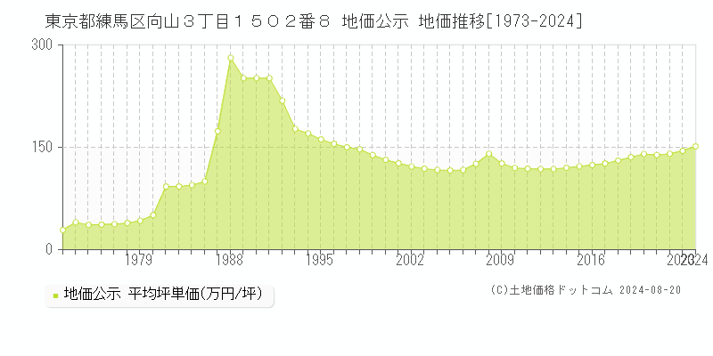 東京都練馬区向山３丁目１５０２番８ 地価公示 地価推移[1973-2024]