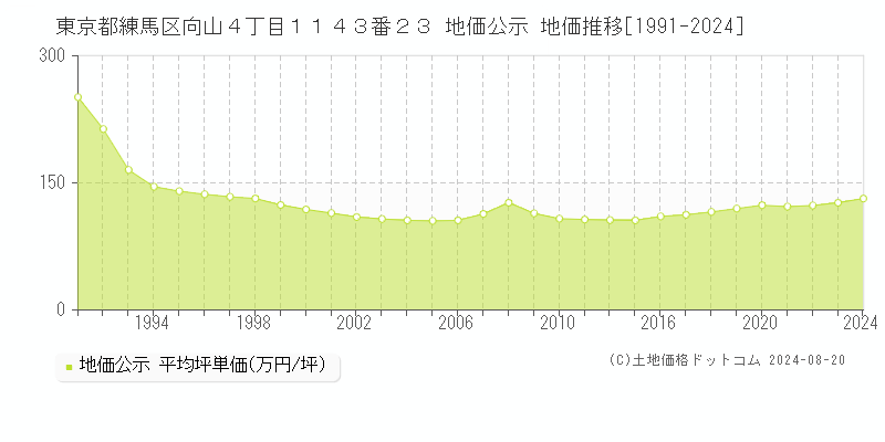 東京都練馬区向山４丁目１１４３番２３ 公示地価 地価推移[1991-2024]