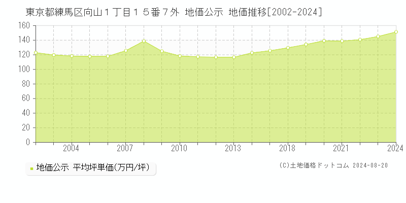 東京都練馬区向山１丁目１５番７外 地価公示 地価推移[2002-2024]