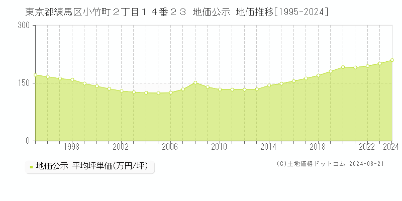 東京都練馬区小竹町２丁目１４番２３ 公示地価 地価推移[1995-2024]