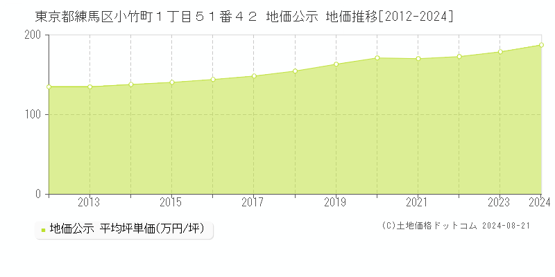 東京都練馬区小竹町１丁目５１番４２ 公示地価 地価推移[2012-2024]