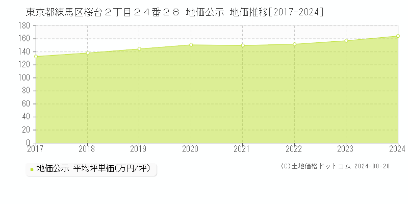 東京都練馬区桜台２丁目２４番２８ 地価公示 地価推移[2017-2023]