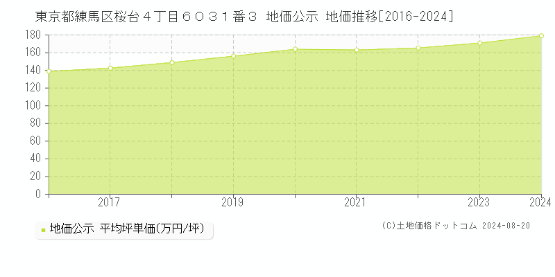 東京都練馬区桜台４丁目６０３１番３ 公示地価 地価推移[2016-2024]